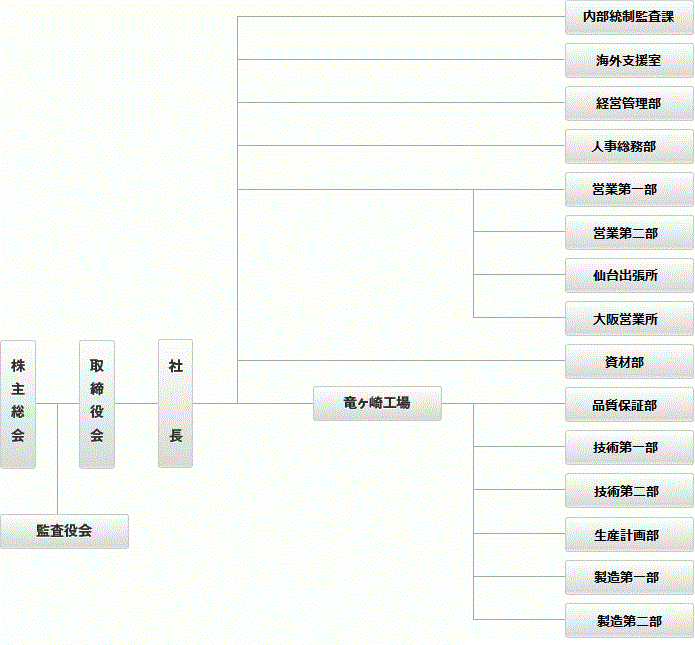 組織図